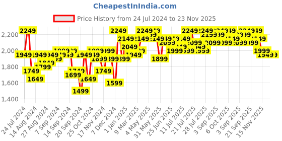 myntra.com Campus Sutra Single-Breasted Suede Blazer campus sutra Price History Graph from 24 Jul 2024 to 23 Nov 2025
