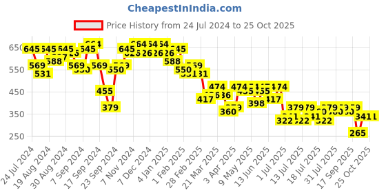 myntra.com Campus Sutra Smart Slim Fit Mid-Rise Light Fade Stretchable Cotton Jeans campus sutra Price History Graph from 24 Jul 2024 to 24 Oct 2025