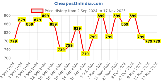 myntra.com Campus Sutra Solid Jumpsuit campus sutra Price History Graph from 2 Sep 2024 to 16 Nov 2025