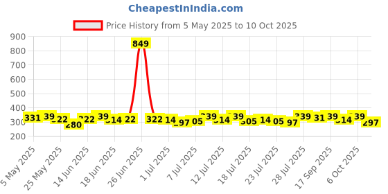 myntra.com Campus Sutra Solid Regular Top With Cutout campus sutra Price History Graph from 5 May 2025 to 10 Oct 2025