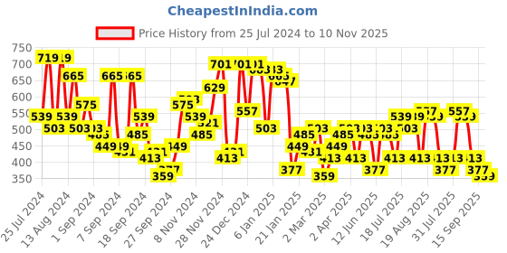 myntra.com Campus Sutra Spread Collar Abstract Printed Casual Shirt campus sutra Price History Graph from 25 Jul 2024 to 10 Nov 2025