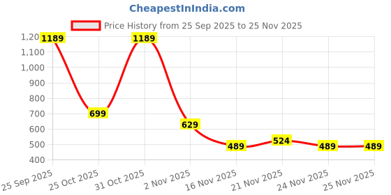 myntra.com Campus Sutra Spread Collar Colourblocked Suede Lightweight Jacket campus sutra Price History Graph from 25 Sep 2025 to 25 Nov 2025