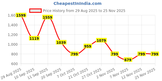 myntra.com Campus Sutra Spread Collar Cotton Lightweight Bomber Jacket campus sutra Price History Graph from 29 Aug 2025 to 24 Nov 2025