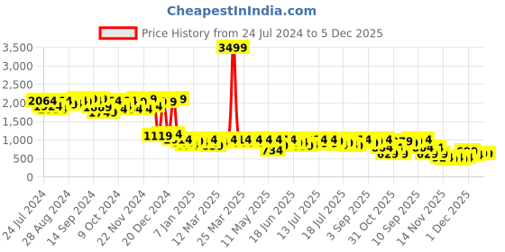 myntra.com Campus Sutra Spread Collar Faux Fur Trim Windcheater Crop Bomber Jacket campus sutra Price History Graph from 24 Jul 2024 to 5 Dec 2025