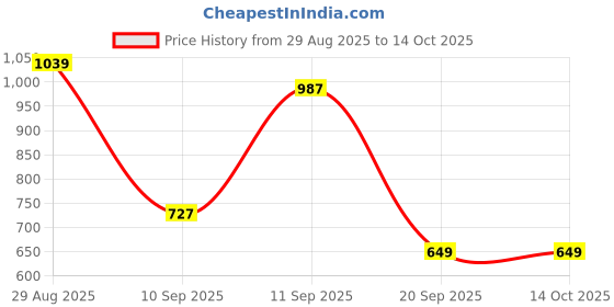 myntra.com Campus Sutra Spread Collar Lightweight Cotton Denim Jacket with Embroidered campus sutra Price History Graph from 29 Aug 2025 to 14 Oct 2025