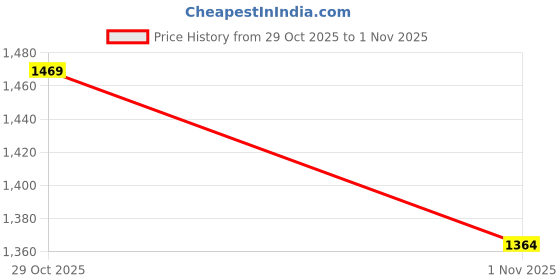 myntra.com Campus Sutra Spread Collar Long Sleeves Faux Fur Trim Cotton Open Front Jacket campus sutra Price History Graph from 29 Oct 2025 to 1 Nov 2025