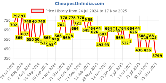 myntra.com Campus Sutra Spread Collar Short Sleeves Casual Shirt campus sutra Price History Graph from 24 Jul 2024 to 17 Nov 2025