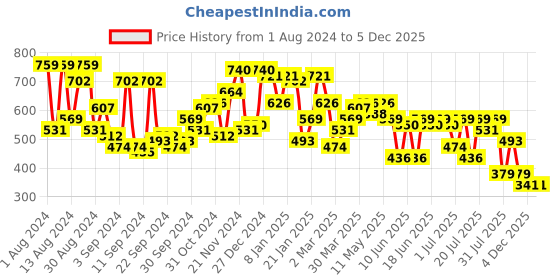 myntra.com Campus Sutra Spread Collar Short Sleeves Classic Casual Shirt campus sutra Price History Graph from 1 Aug 2024 to 5 Dec 2025