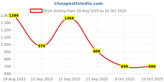 myntra.com Campus Sutra Spread Collar Suede Lightweight Biker Jacket campus sutra Price History Graph from 29 Aug 2025 to 10 Oct 2025