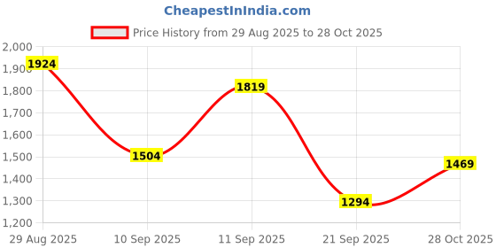myntra.com Campus Sutra Spread Collar Suede Lightweight Bomber Jacket campus sutra Price History Graph from 29 Aug 2025 to 28 Oct 2025
