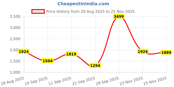 myntra.com Campus Sutra Spread Collar Suede Lightweight Bomber Jacket campus sutra Price History Graph from 29 Aug 2025 to 25 Nov 2025