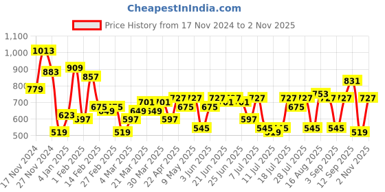 myntra.com Campus Sutra Spread Collar Washed Windcheater Cotton Denim Jacket campus sutra Price History Graph from 17 Nov 2024 to 2 Nov 2025