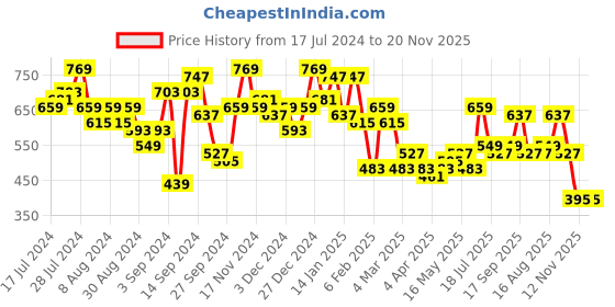 myntra.com Campus Sutra Square Neck Front Slit Bodycon Dress campus sutra Price History Graph from 17 Jul 2024 to 19 Nov 2025