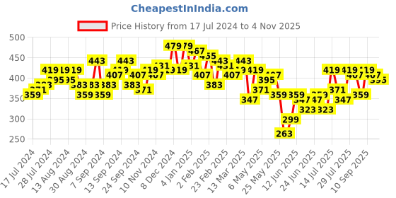 myntra.com Campus Sutra Square Neck Puff Sleeve Cotton Top campus sutra Price History Graph from 17 Jul 2024 to 1 Nov 2025
