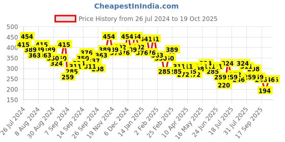 myntra.com Campus Sutra Square Neck Puff Sleeve Regular Cotton Top campus sutra Price History Graph from 26 Jul 2024 to 19 Oct 2025