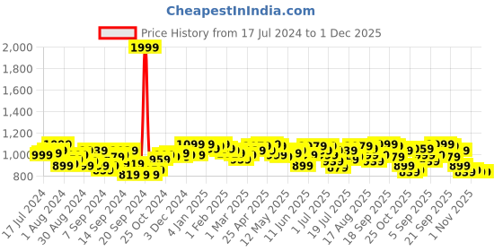 myntra.com Campus Sutra Square Neck Puff Sleeves Knotted Waist Crop Top & Trouser campus sutra Price History Graph from 17 Jul 2024 to 1 Dec 2025
