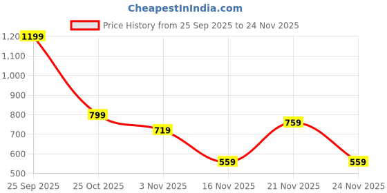 myntra.com Campus Sutra Stand Collar Colourblocked Lightweight Jacket campus sutra Price History Graph from 25 Sep 2025 to 24 Nov 2025