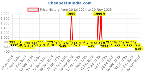 myntra.com Campus Sutra Stand Collar Drop Shoulder Cotton Bomber Jacket With Windcheater campus sutra Price History Graph from 10 Jul 2024 to 19 Nov 2025