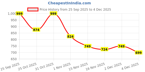 myntra.com Campus Sutra Stand Collar Lightweight Biker Jacket campus sutra Price History Graph from 25 Sep 2025 to 4 Dec 2025