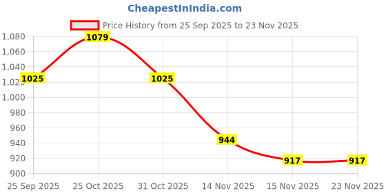 myntra.com Campus Sutra Stand Collar Lightweight Puffer Jacket with Embroidered campus sutra Price History Graph from 25 Sep 2025 to 23 Nov 2025