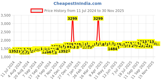 myntra.com Campus Sutra Stand Collar Long Sleeve Windcheater Padded Jacket campus sutra Price History Graph from 11 Jul 2024 to 30 Nov 2025