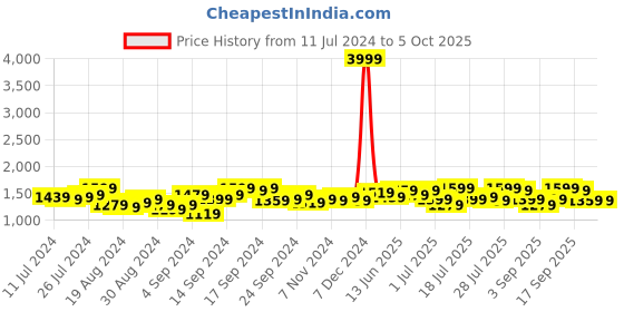myntra.com Campus Sutra Stand Collar Regular Tailored Jacket With Windcheater campus sutra Price History Graph from 11 Jul 2024 to 4 Oct 2025