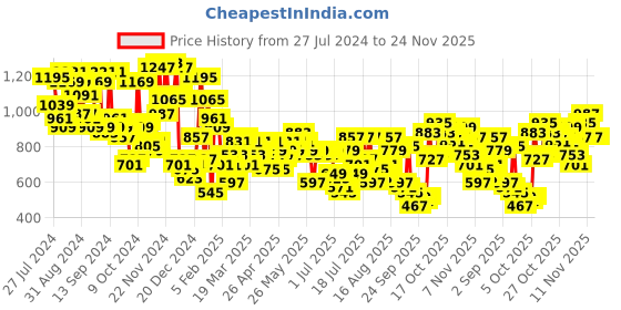 myntra.com Campus Sutra Stand Collar Washed Windcheater Denim Jacket campus sutra Price History Graph from 27 Jul 2024 to 23 Nov 2025