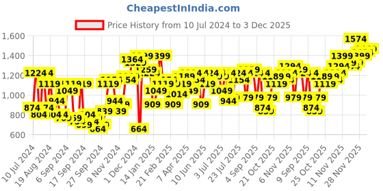 myntra.com Campus Sutra Stand Collar Windcheater Bomber Jacket campus sutra Price History Graph from 10 Jul 2024 to 3 Dec 2025