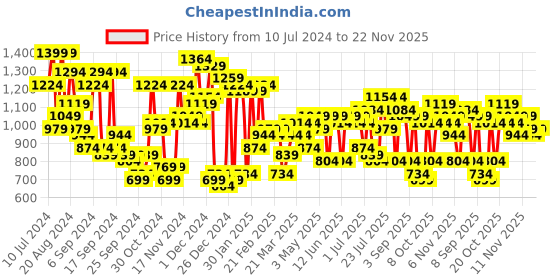 myntra.com Campus Sutra Stand Collar Windcheater Bomber Jacket campus sutra Price History Graph from 10 Jul 2024 to 22 Nov 2025
