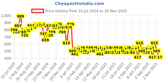 myntra.com Campus Sutra Stand Collar Windcheater Bomber Jacket campus sutra Price History Graph from 10 Jul 2024 to 29 Nov 2025