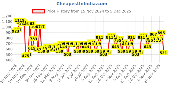 myntra.com Campus Sutra Stand Collar Windcheater Bomber Jacket campus sutra Price History Graph from 15 Nov 2024 to 5 Dec 2025