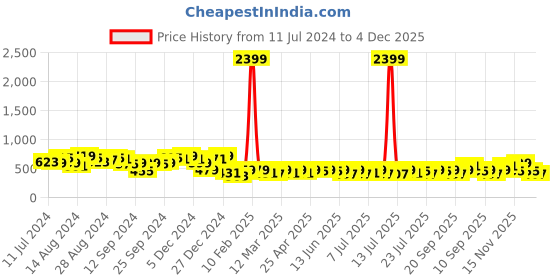 myntra.com Campus Sutra Stand Collar Windcheater Cotton Denim Jacket campus sutra Price History Graph from 11 Jul 2024 to 4 Dec 2025