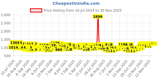 myntra.com Campus Sutra Stand Collar Windcheater Leather Jacket campus sutra Price History Graph from 10 Jul 2024 to 30 Nov 2025