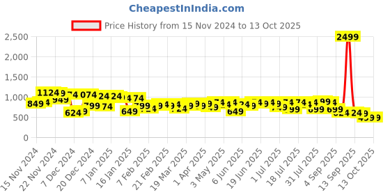 myntra.com Campus Sutra Stand Collar Windcheater Open Front Jacket campus sutra Price History Graph from 15 Nov 2024 to 12 Oct 2025