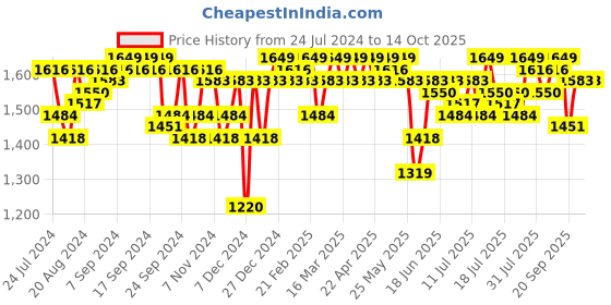 myntra.com Campus Sutra Stand Collar Windcheater Puffer Jacket campus sutra Price History Graph from 24 Jul 2024 to 14 Oct 2025