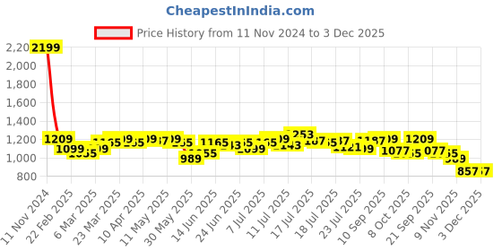 myntra.com Campus Sutra Stand Collar Windcheater Suede Bomber Jacket campus sutra Price History Graph from 11 Nov 2024 to 3 Dec 2025