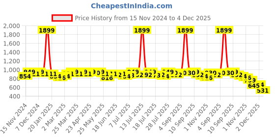 myntra.com Campus Sutra Stand Collar Windcheater Suede Varsity Jacket campus sutra Price History Graph from 15 Nov 2024 to 4 Dec 2025