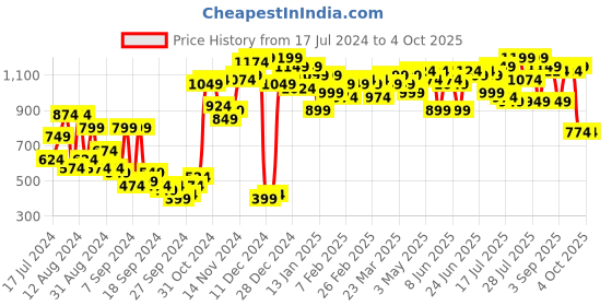 myntra.com Campus Sutra Stand Collar Windcheater Tailored Jacket campus sutra Price History Graph from 17 Jul 2024 to 4 Oct 2025