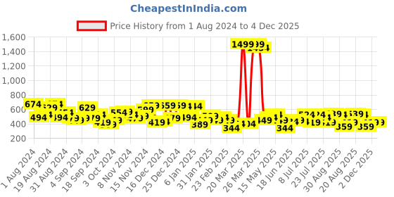 myntra.com Campus Sutra Striped Classic Casual Shirt campus sutra Price History Graph from 1 Aug 2024 to 3 Dec 2025