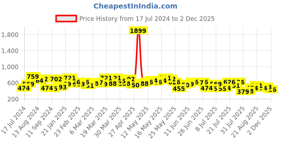 myntra.com Campus Sutra Striped Classic Opaque Casual Cotton Shirt campus sutra Price History Graph from 17 Jul 2024 to 2 Dec 2025