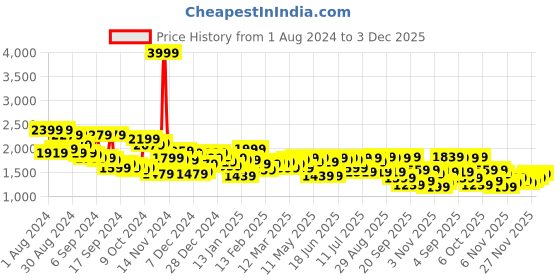 myntra.com Campus Sutra Striped Cotton Mock Collar Windcheater Denim Jacket campus sutra Price History Graph from 1 Aug 2024 to 3 Dec 2025