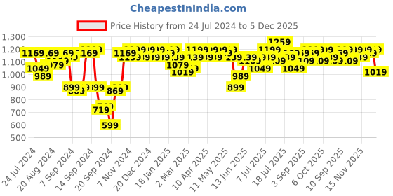 myntra.com Campus Sutra Striped Double Breasted Blazer With Trousers Co-Ords campus sutra Price History Graph from 24 Jul 2024 to 5 Dec 2025