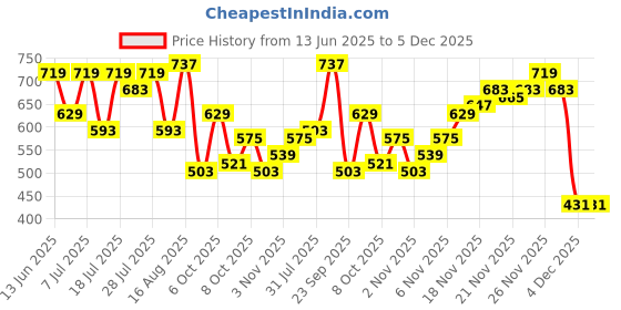 myntra.com Campus Sutra Striped Drop-Shoulder Sleeves Cotton T-shirt campus sutra Price History Graph from 13 Jun 2025 to 4 Dec 2025