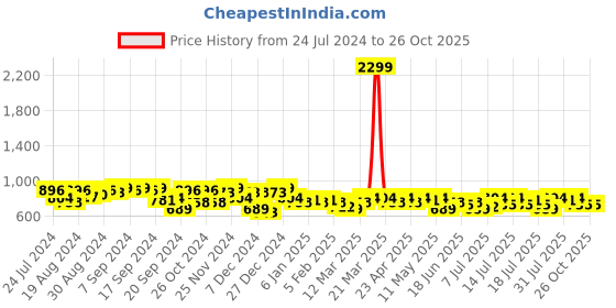 myntra.com Campus Sutra Striped High Neck Half Zipper Pullover Sweatshirt campus sutra Price History Graph from 24 Jul 2024 to 25 Oct 2025
