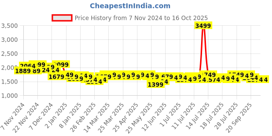 myntra.com Campus Sutra Striped Hooded Windcheater Open Front Jacket campus sutra Price History Graph from 7 Nov 2024 to 16 Oct 2025