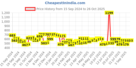 myntra.com Campus Sutra Striped Polo Collar Cotton T-shirt campus sutra Price History Graph from 15 Sep 2024 to 25 Oct 2025