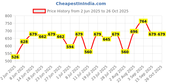 myntra.com Campus Sutra Striped Polo Collar Cotton T-shirt campus sutra Price History Graph from 2 Jun 2025 to 25 Oct 2025