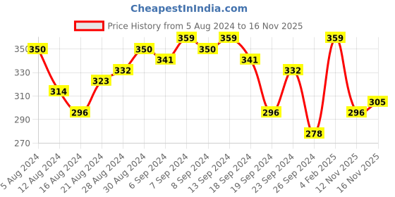 myntra.com Campus Sutra Striped Round Neck Gathered Cotton Top campus sutra Price History Graph from 5 Aug 2024 to 16 Nov 2025