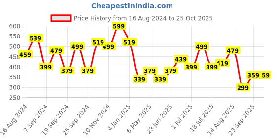 myntra.com Campus Sutra Striped Sheath Midi Dress campus sutra Price History Graph from 16 Aug 2024 to 25 Oct 2025