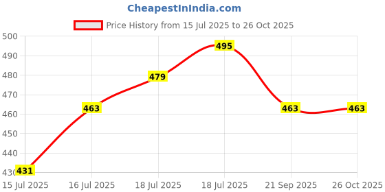 myntra.com Campus Sutra Striped Sheath Mini Dress campus sutra Price History Graph from 15 Jul 2025 to 25 Oct 2025